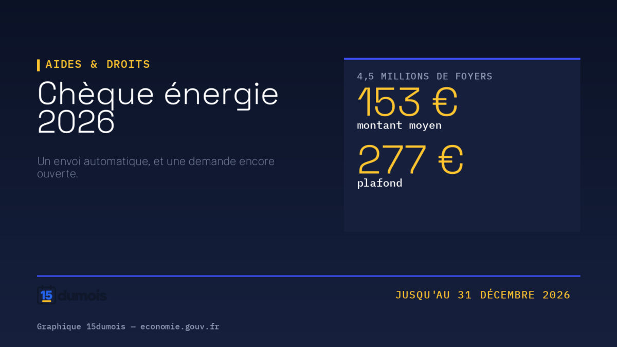 Chèque énergie 2026. Visuel 15dumois, rubrique Aides & droits : montant moyen : 153 € ; plafond : 277 €. Source : economie.gouv.fr — chèque énergie 2026.