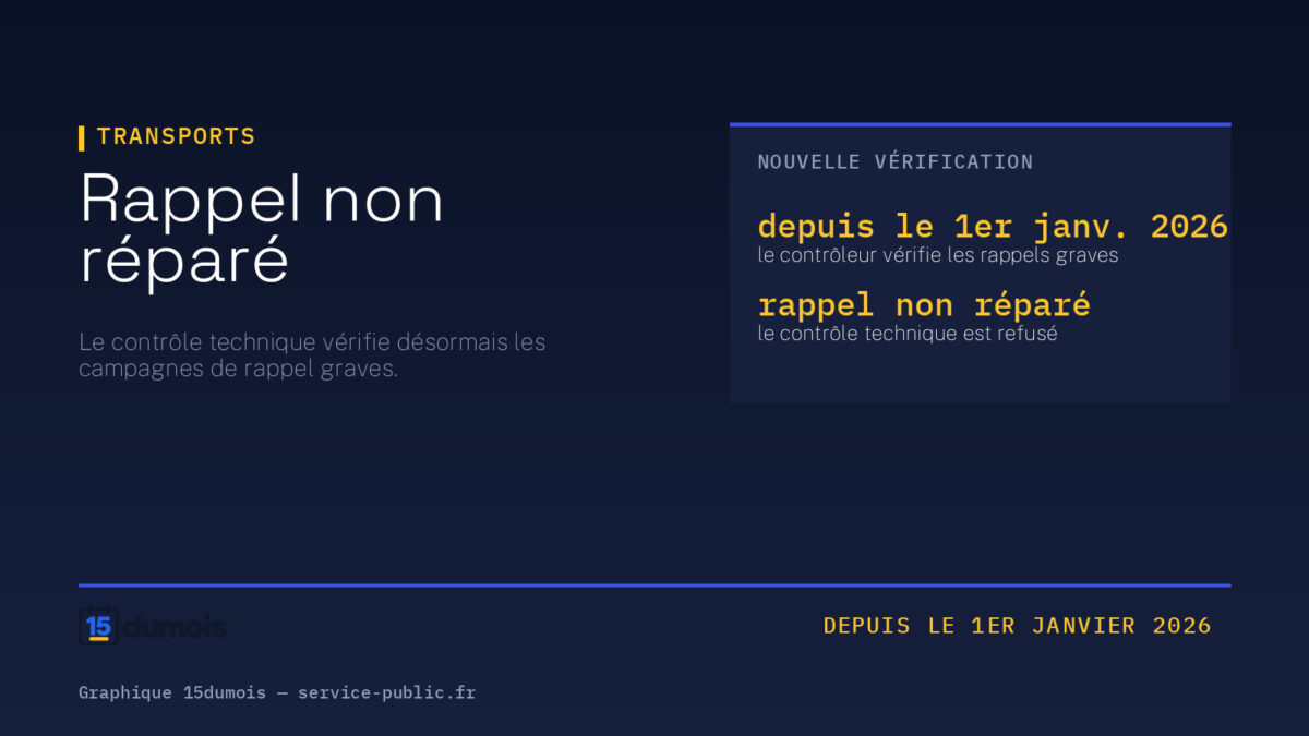 Rappel non réparé. Visuel 15dumois, rubrique Transports : depuis le 1er janv. 2026 — le contrôleur vérifie les rappels graves ; rappel non réparé — le contrôle technique est refusé. Source : service-public.fr — contrôle technique.