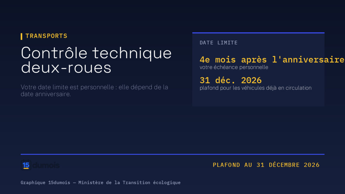 Contrôle technique deux-roues. Visuel 15dumois, rubrique Transports : 31 déc. 2026 — plafond pour les véhicules déjà en circulation ; 4e mois après l'anniversaire — votre échéance personnelle. Source : Ministère de la Transition écologique — contrôle technique.