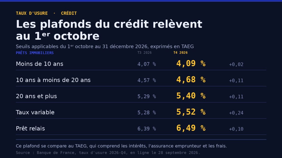 Tableau des plafonds du taux d’usure applicables au 1ᵉʳ octobre 2026, par tranche de durée de crédit immobilier