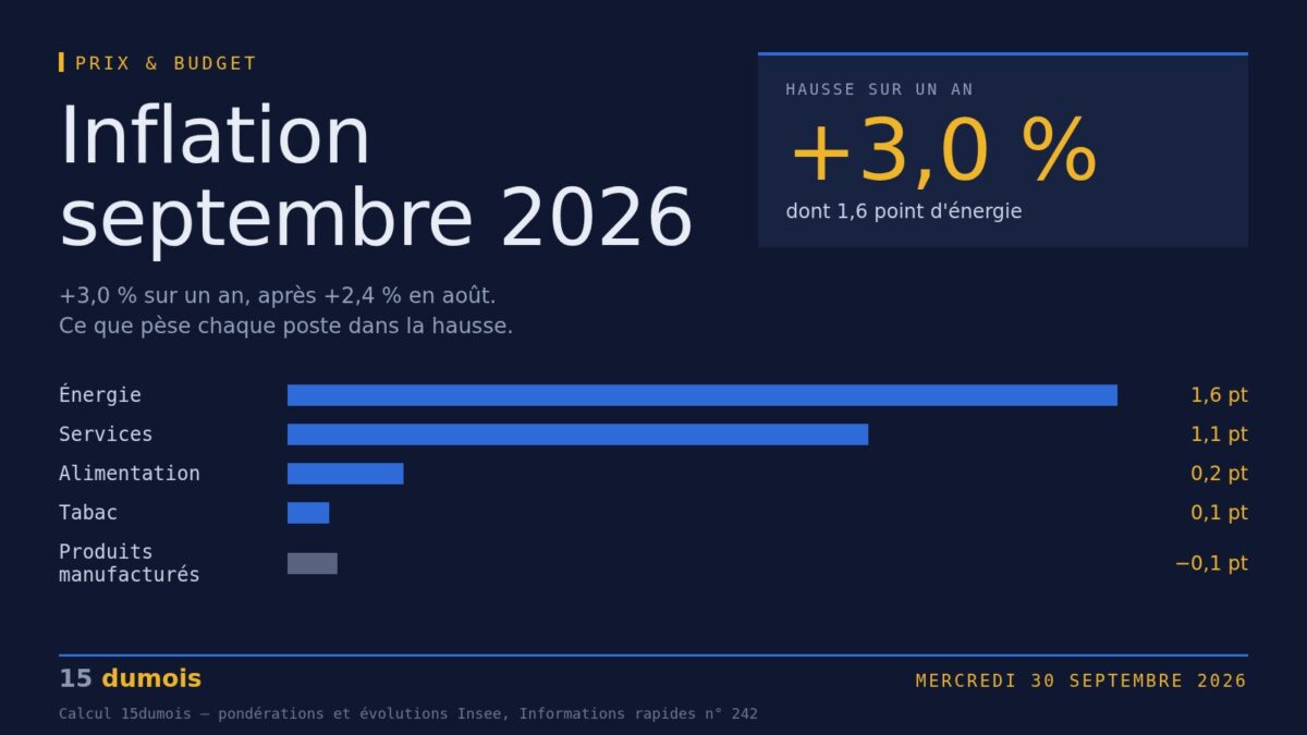 Graphique 15dumois : contribution de l’énergie, des services, de l’alimentation, du tabac et des produits manufacturés à la hausse des prix de 3,0 % sur un an en septembre 2026.