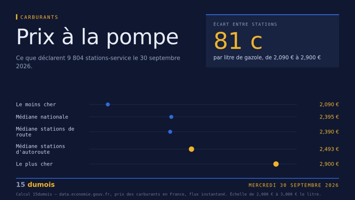 Graphique 15dumois : prix du gazole de 2,090 € à 2,900 € le litre selon les stations, médiane nationale à 2,395 €, médiane des stations d’autoroute à 2,493 €.
