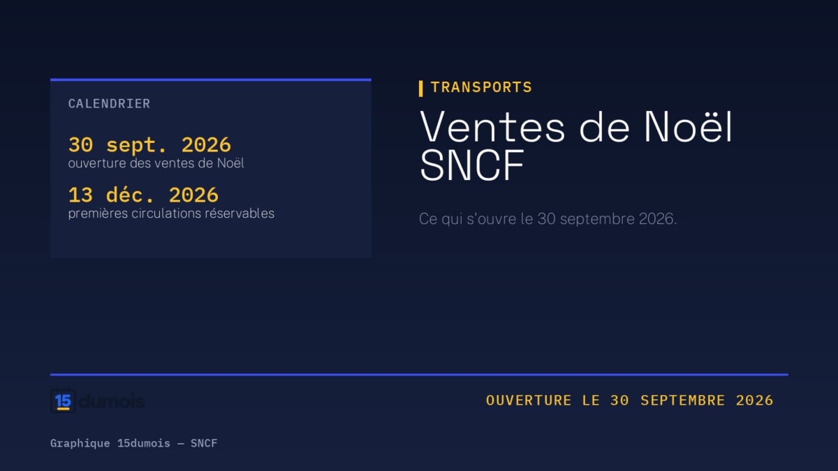 Ventes de Noël SNCF. Visuel 15dumois, rubrique Transports : 13 déc. 2026 — premières circulations réservables ; 30 sept. 2026 — ouverture des ventes de Noël. Source : SNCF.