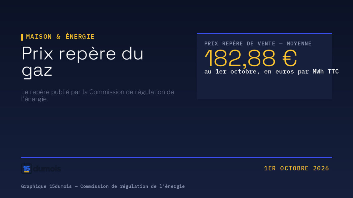 Prix repère du gaz. Visuel 15dumois, rubrique Maison & énergie : au 1er octobre, en euros par MWh TTC : 182,88 €. Source : CRE — prix repère de vente du gaz naturel.