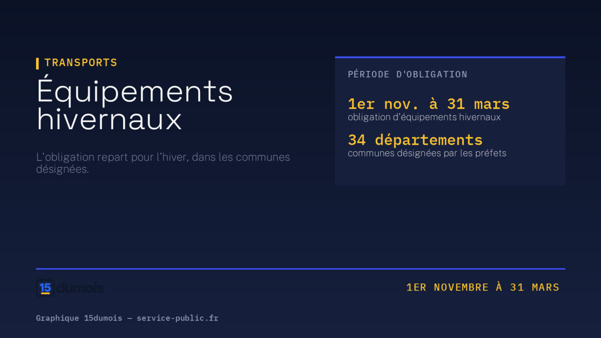 Équipements hivernaux. Visuel 15dumois, rubrique Transports : 1er nov. à 31 mars — obligation d'équipements hivernaux ; 34 départements — communes désignées par les préfets. Source : service-public.fr.