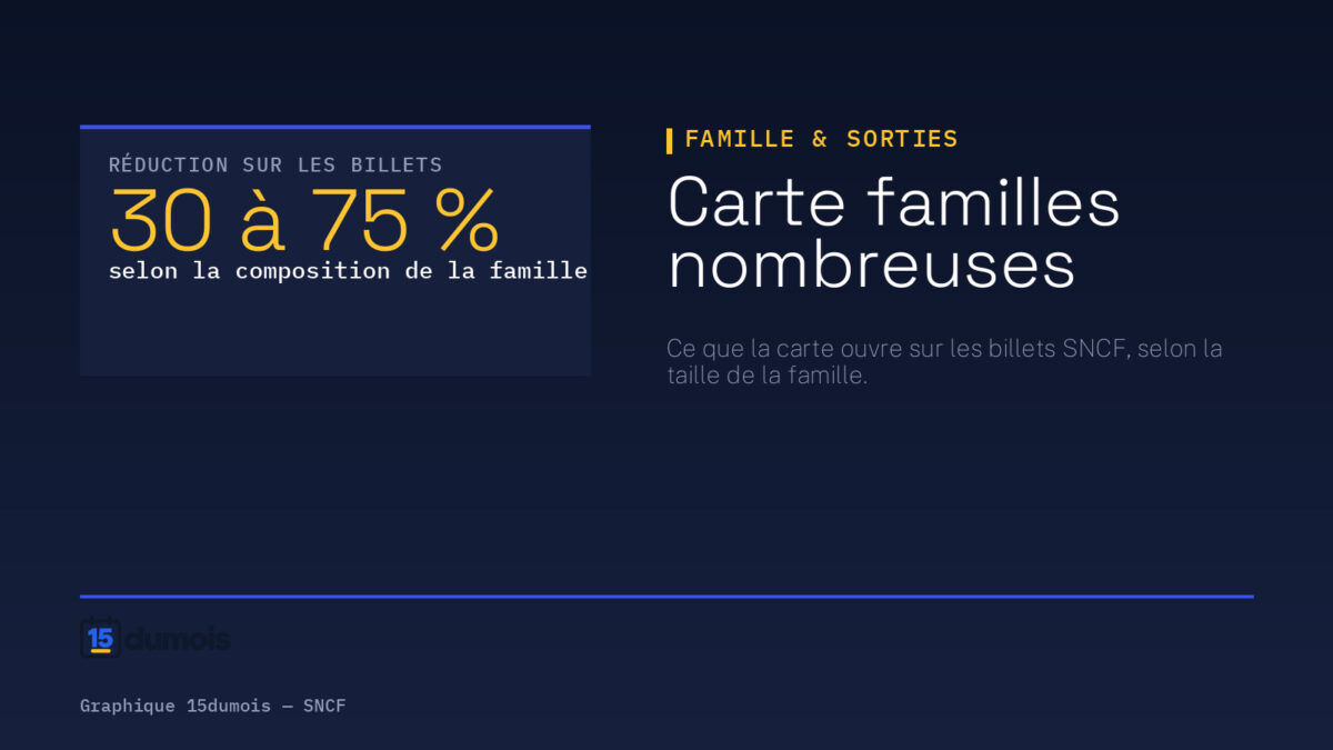 Carte familles nombreuses. Visuel 15dumois, rubrique Famille & sorties : selon la composition de la famille : 30 à 75 %. Source : SNCF — carte familles nombreuses.