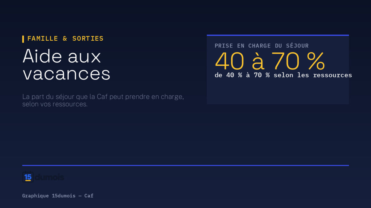 Aide aux vacances. Visuel 15dumois, rubrique Famille & sorties : de 40 % à 70 % selon les ressources : 40 à 70 %. Source : Caf — aide aux vacances enfants et familles.