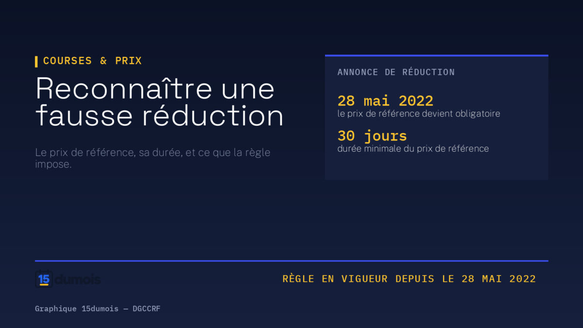Reconnaître une fausse réduction. Visuel 15dumois, rubrique Courses & prix : 28 mai 2022 — le prix de référence devient obligatoire ; 30 jours — durée minimale du prix de référence. Source : DGCCRF — annonces de réduction de prix.