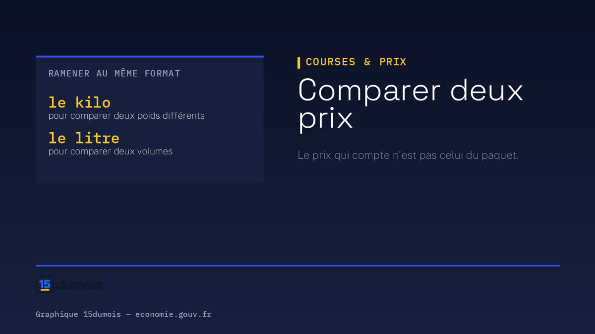 Comparer deux prix. Visuel 15dumois, rubrique Courses & prix : le kilo — pour comparer deux poids différents ; le litre — pour comparer deux volumes. Source : economie.gouv.fr — affichage des prix.