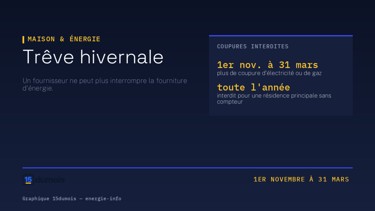 Trêve hivernale. Visuel 15dumois, rubrique Maison & énergie : 1er nov. à 31 mars — plus de coupure d'électricité ou de gaz ; toute l'année — interdit pour une résidence principale sans compteur. Source : energie-info — trêve hivernale.