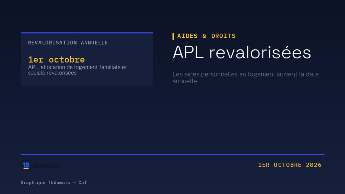 APL revalorisées. Visuel 15dumois, rubrique Aides & droits : 1er octobre — APL, allocation de logement familiale et sociale revalorisées. Source : Caf — aides personnelles au logement.