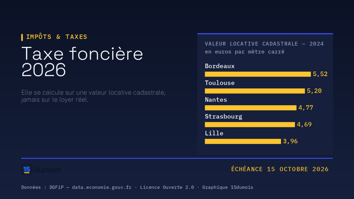 Visuel 15dumois : graphique de la valeur locative cadastrale moyenne au mètre carré en 2024 (Bordeaux 5,52 €, Toulouse 5,20 €, Nantes 4,77 €, Strasbourg 4,69 €, Lille 3,96 €), pour l'échéance du 15 octobre 2026.