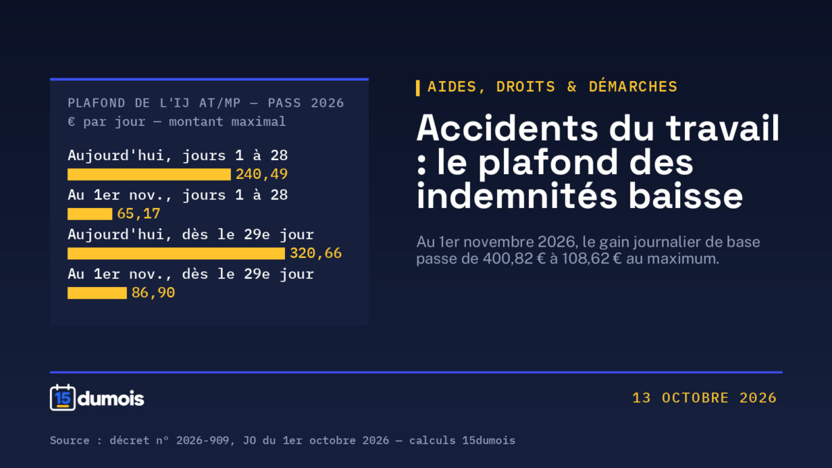 Accidents du travail : au 1er novembre, le plafond des indemnités journalières baisse de 400,82 € à 108,62 €