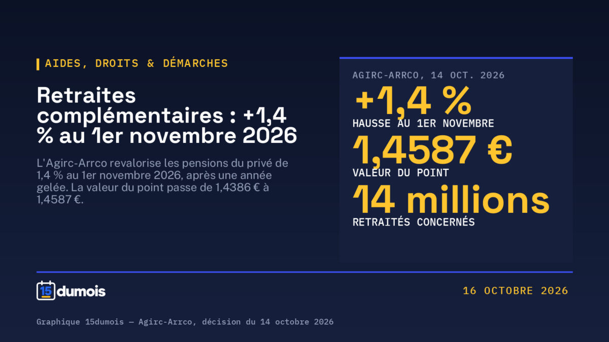 Retraites complémentaires : l&rsquo;Agirc-Arrco revalorise les pensions de 1,4 % au 1er novembre 2026
