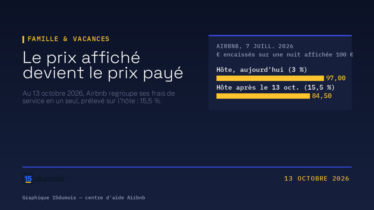Graphique 15dumois : deux barres comparant ce qu'un hôte Airbnb encaisse sur une nuit affichée 100 € — 97,00 € aujourd'hui, avec des frais de service partagés de 3 % à la charge de l'hôte, et 84,50 € après le passage aux frais uniques de 15,5 % du 13 octobre 2026.