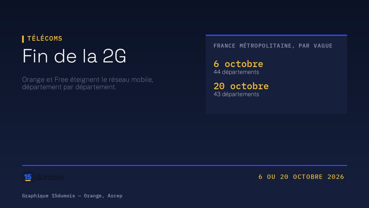 Visuel 15dumois : fin de la 2G chez Orange et Free, avec les deux vagues du calendrier — 44 départements le 6 octobre 2026 et 43 départements le 20 octobre 2026.