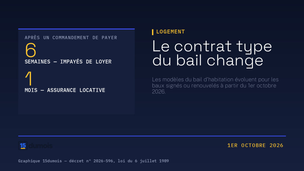 Visuel 15dumois : titre « Le contrat type du bail change, 1er octobre 2026 », et un panneau « Après un commandement de payer » donnant deux délais — 6 semaines pour les impayés de loyer et 1 mois pour l'assurance locative.
