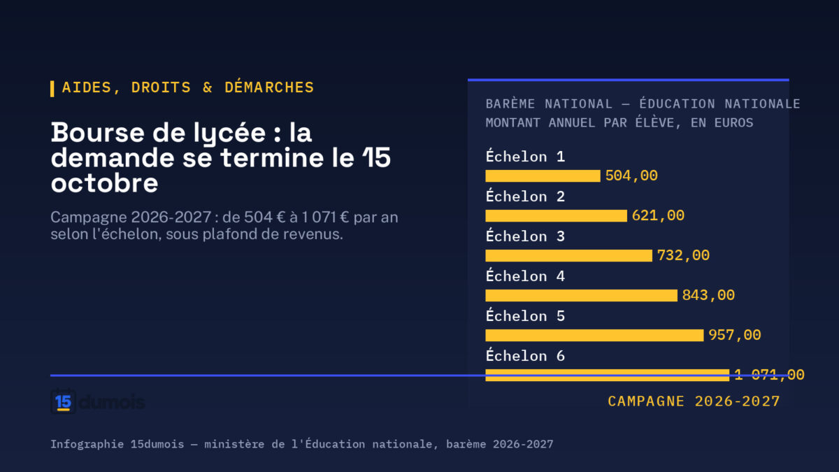 Infographie 15dumois sur la bourse de lycée 2026-2027 : montant annuel par échelon, de 504 € pour l'échelon 1 à 1 071 € pour l'échelon 6, d'après le barème national de l'éducation nationale.
