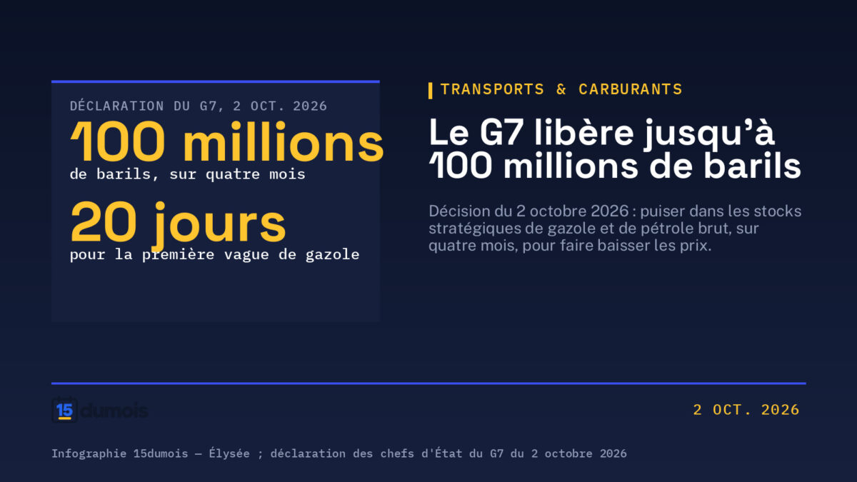 Infographie 15dumois sur la décision du G7 du 2 octobre 2026 : jusqu'à 100 millions de barils de stocks stratégiques libérés sur quatre mois, dont une part substantielle de gazole dans les vingt premiers jours.