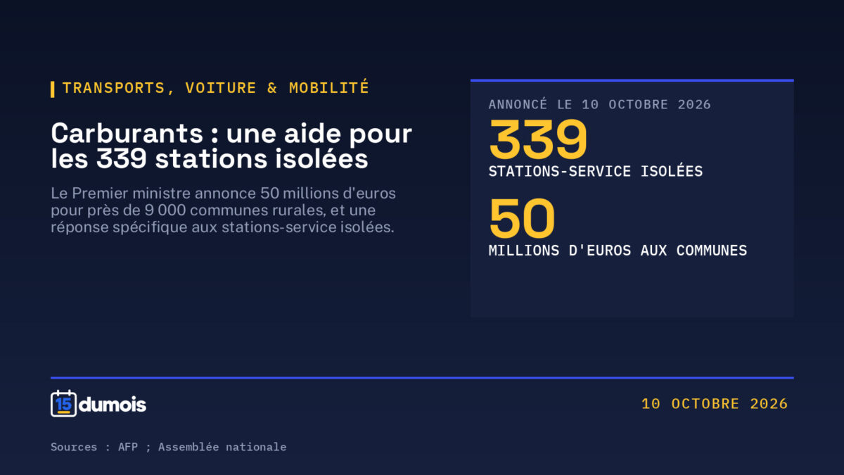 Carburants : une aide pour les 339 stations-service isolées, et 50 M€ pour les communes rurales