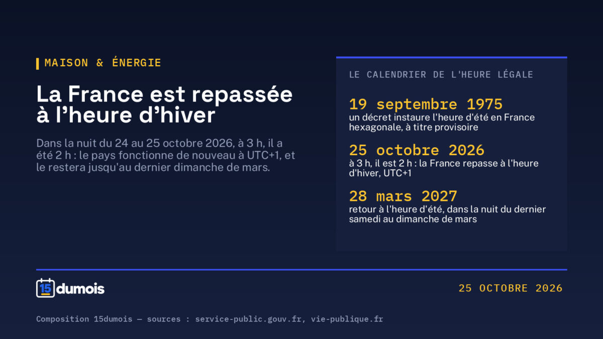 Changement d&rsquo;heure : la France est passée à l&rsquo;heure d&rsquo;hiver, ce qu&rsquo;il faut vérifier chez soi
