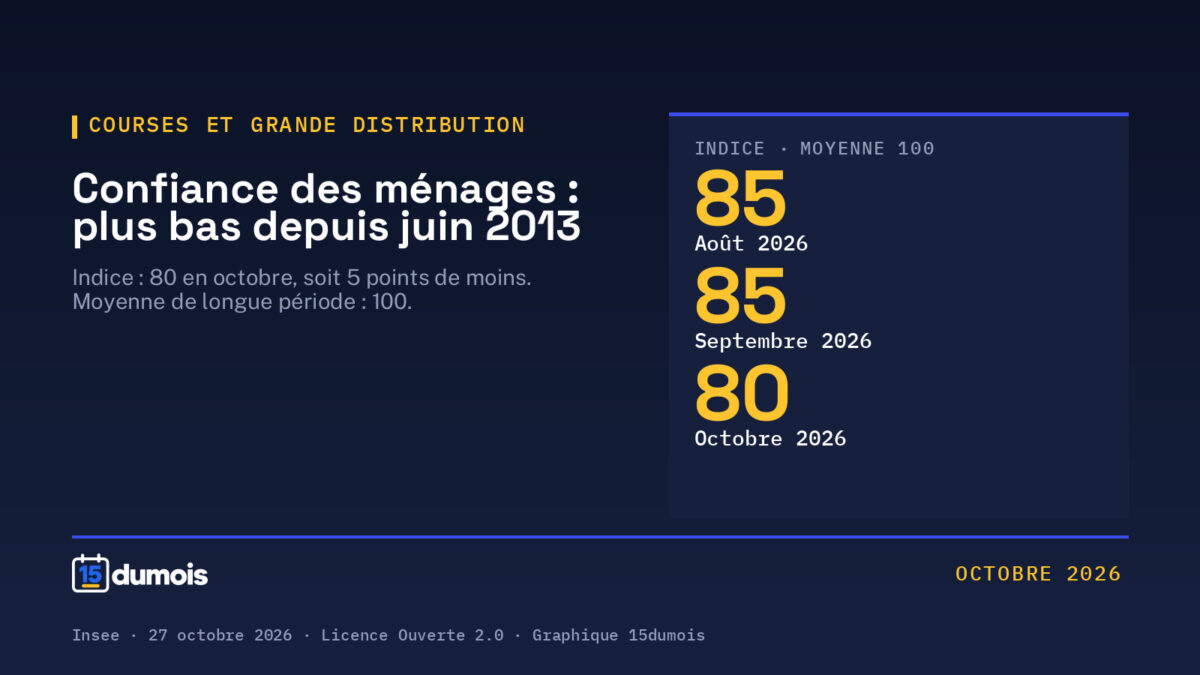 Confiance des ménages : 80 en octobre, le plus bas depuis juin 2013
