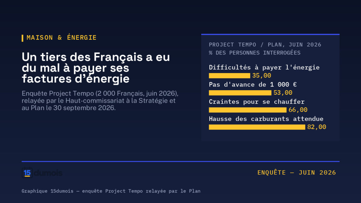 Infographie 15dumois : parmi les personnes interrogées en juin 2026, 35 % ont eu du mal à payer leurs factures d'énergie, 53 % ne pourraient pas absorber 1 000 € d'imprévu, 66 % craignent de mal se chauffer cet hiver et 82 % anticipent une hausse des carburants, d'après l'enquête Project Tempo relayée par le Plan.