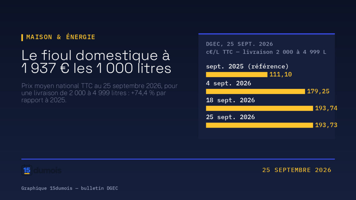Graphique 15dumois : quatre barres donnant le prix moyen national du fioul domestique en centimes par litre TTC — 111,10 en référence septembre 2025, 179,25 le 4 septembre 2026, 193,74 le 18 septembre 2026 et 193,73 le 25 septembre 2026, soit 1 937 € les 1 000 litres.