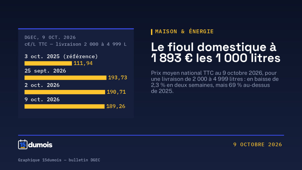 Fioul domestique : 1 893 € les 1 000 litres au 9 octobre 2026, en baisse de 2,3 % en deux semaines