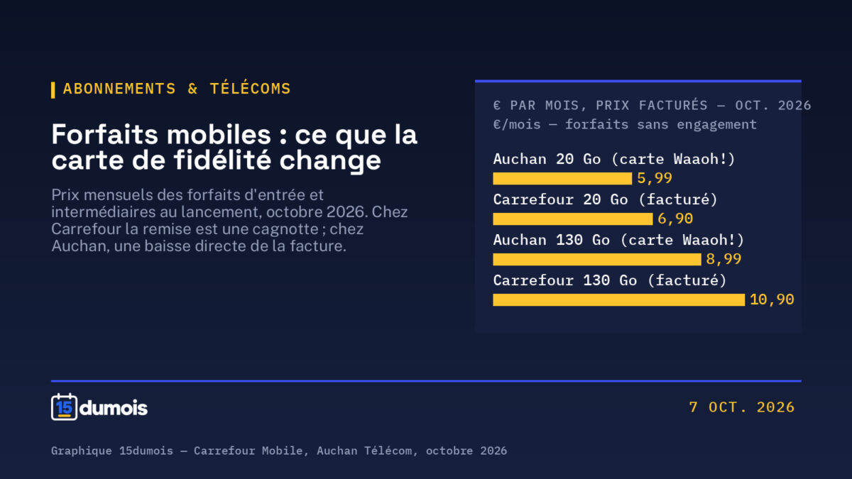 Forfaits mobiles : Carrefour revient, Auchan riposte, et ce que la carte de fidélité change vraiment
