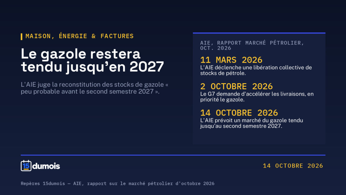 Gazole : l&rsquo;AIE voit un marché mondial tendu jusqu&rsquo;en 2027