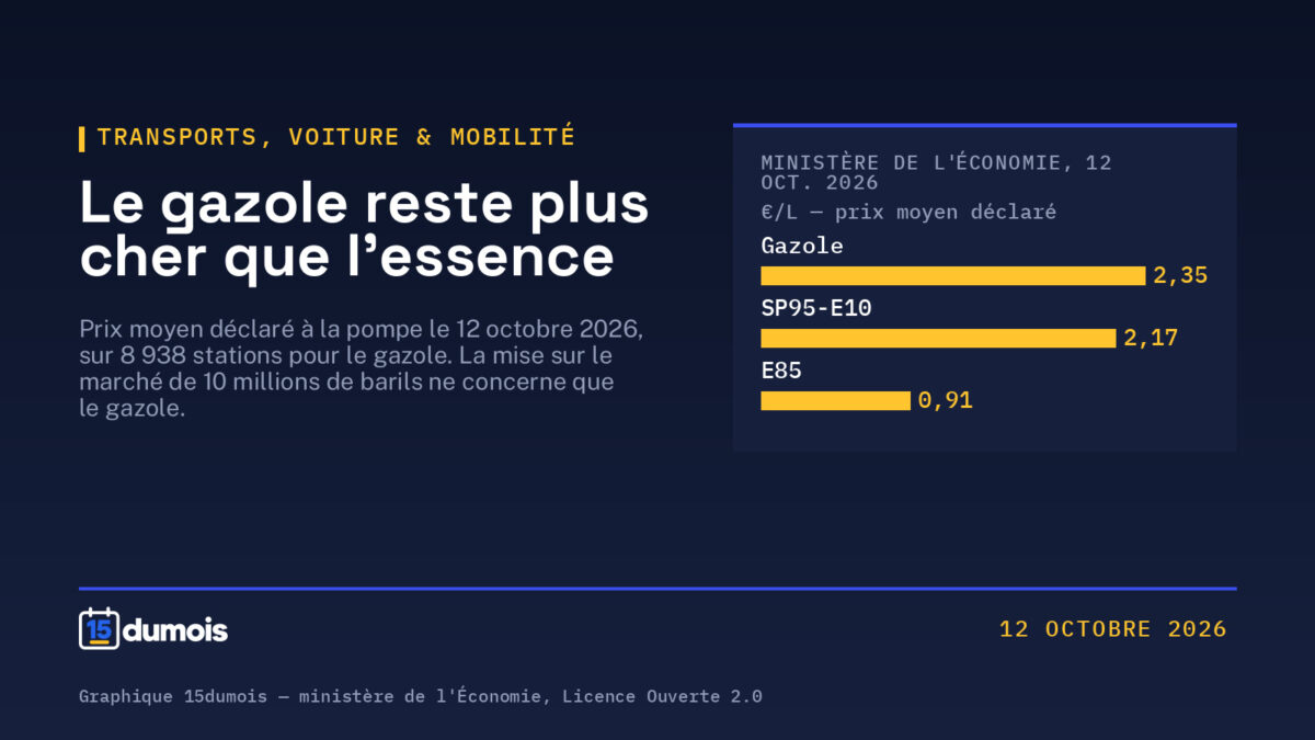 Baisse du gazole au 1er novembre 2026 : ce qui est décidé, ce que TotalEnergies promet, ce qui reste incertain