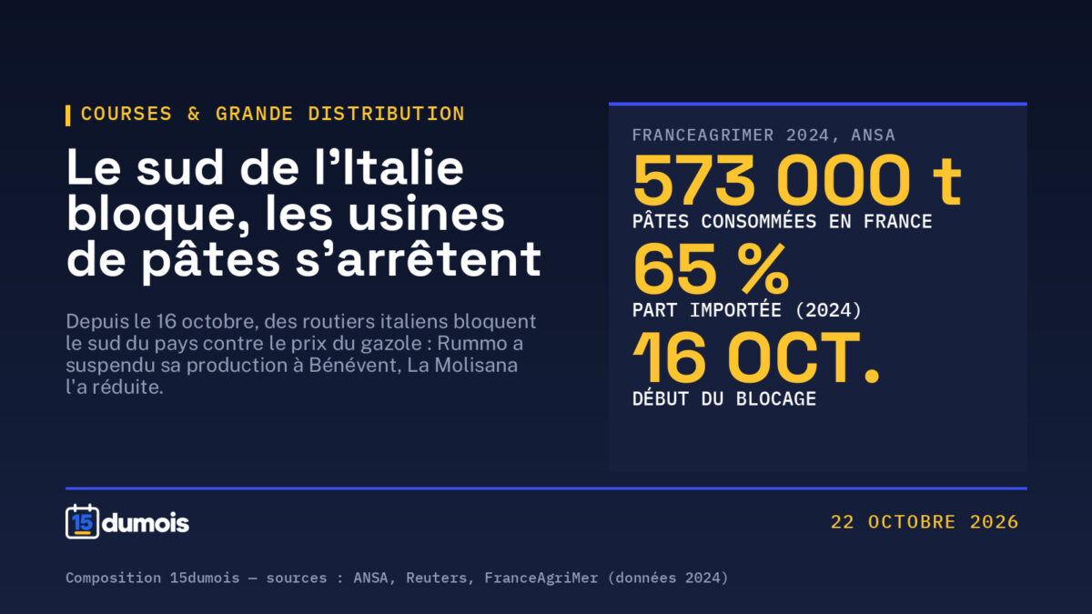 Composition graphique 15dumois sur fond bleu nuit. À gauche, un filet vertical jaune puis la rubrique « Courses & grande distribution » en monospace jaune, le titre « Le sud de l'Italie bloque, les usines de pâtes s'arrêtent » en blanc sur trois lignes, et le sous-titre « Depuis le 16 octobre, des routiers italiens bloquent le sud du pays contre le prix du gazole : Rummo a suspendu sa production à Bénévent, La Molisana l'a réduite ». À droite, un panneau bordé de bleu porte la note « FranceAgriMer 2024, ANSA » et trois valeurs en jaune, chacune suivie de son libellé en monospace : 573 000 t (pâtes consommées en France), 65 % (part importée en 2024), 16 oct. (début du blocage). En bas, le logo « 15dumois », la mention « 22 octobre 2026 » et le crédit « Composition 15dumois — sources : ANSA, Reuters, FranceAgriMer (données 2024) ».