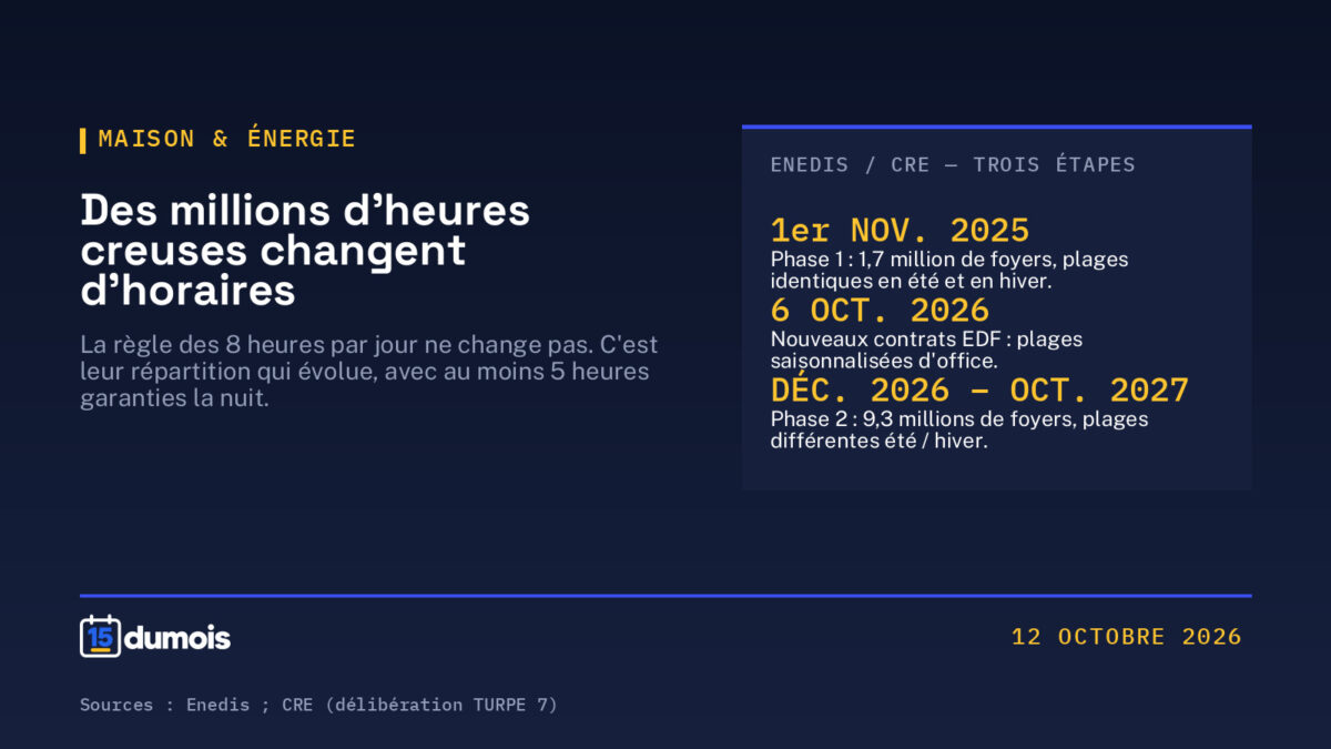 Heures creuses : vos horaires vont changer, comment savoir si vous êtes concerné