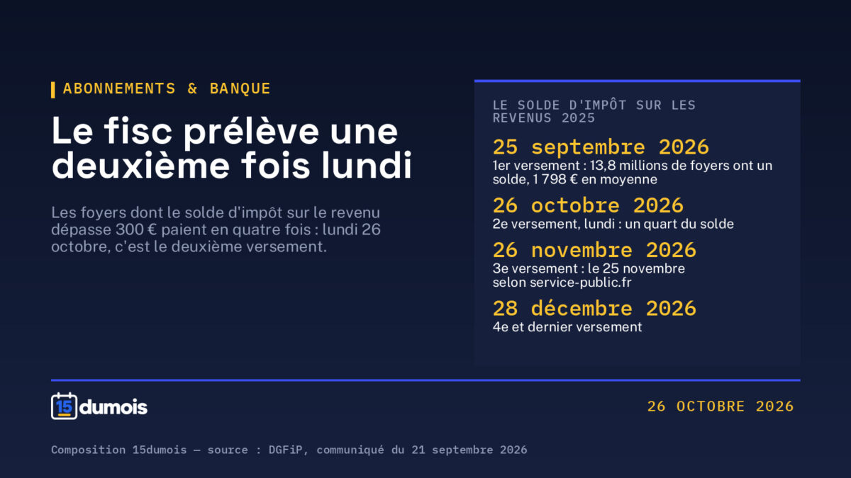 Impôt sur le revenu : le deuxième prélèvement part lundi 26 octobre, ce qu&rsquo;il faut vérifier