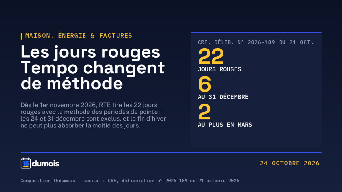 Jours rouges Tempo : la méthode de tirage change au 1er novembre, et les 24 et 31 décembre sont exclus