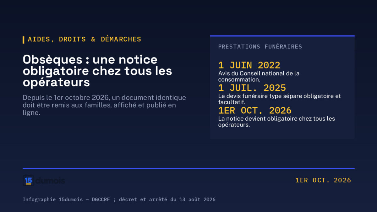 Infographie 15dumois : trois étapes de l'encadrement de l'information due aux familles sur les obsèques — avis du Conseil national de la consommation du 1er juin 2022, devis funéraire type au 1er juillet 2025 qui sépare les prestations obligatoires des facultatives, et notice d'information obligatoire chez tous les opérateurs funéraires depuis le 1er octobre 2026.