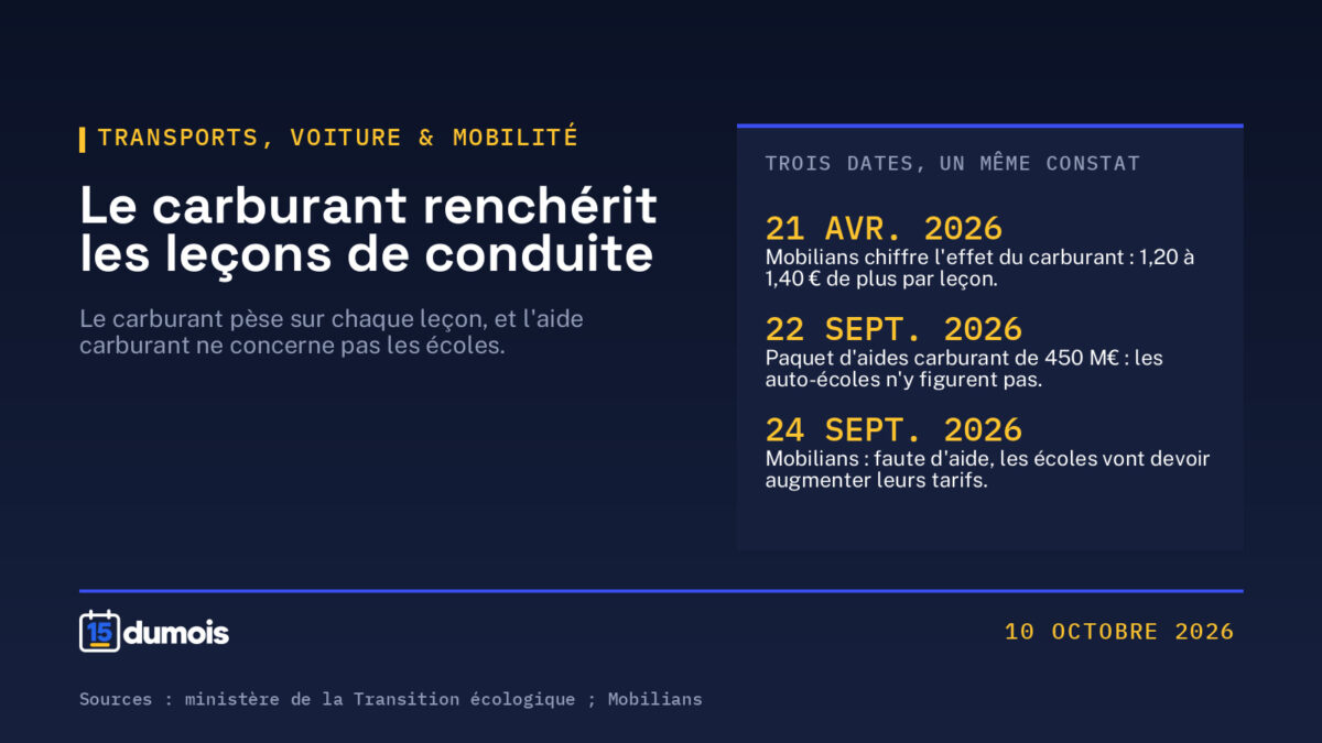 Permis de conduire : pourquoi le prix des leçons augmente, et les aides qui restent