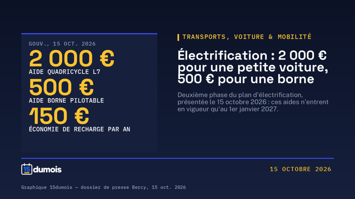 Plan d&rsquo;électrification, acte 2 : 2 000 € pour une petite voiture électrique, 500 € pour une borne pilotable