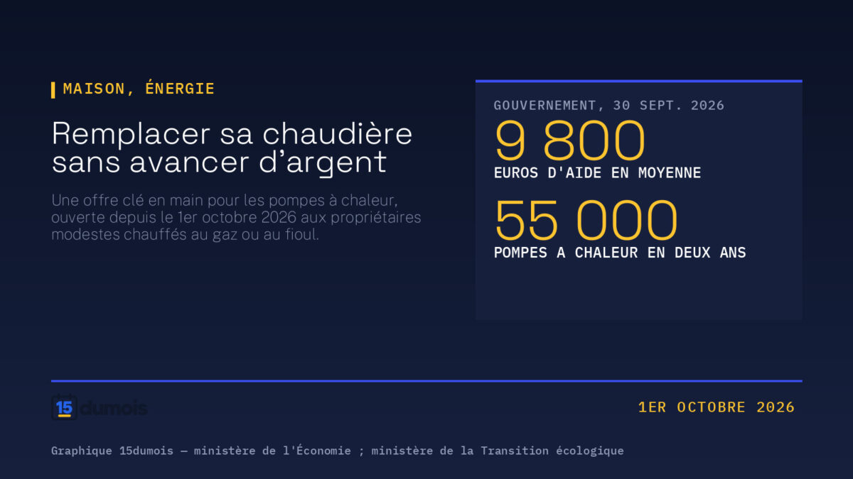 Visuel 15dumois : titre « Remplacer sa chaudière sans avancer d'argent », sous-titre « Une offre clé en main pour les pompes à chaleur, ouverte depuis le 1er octobre 2026 aux propriétaires modestes chauffés au gaz ou au fioul », et deux chiffres du gouvernement — 9 800 euros d'aide en moyenne par ménage, 55 000 pompes à chaleur visées en deux ans.