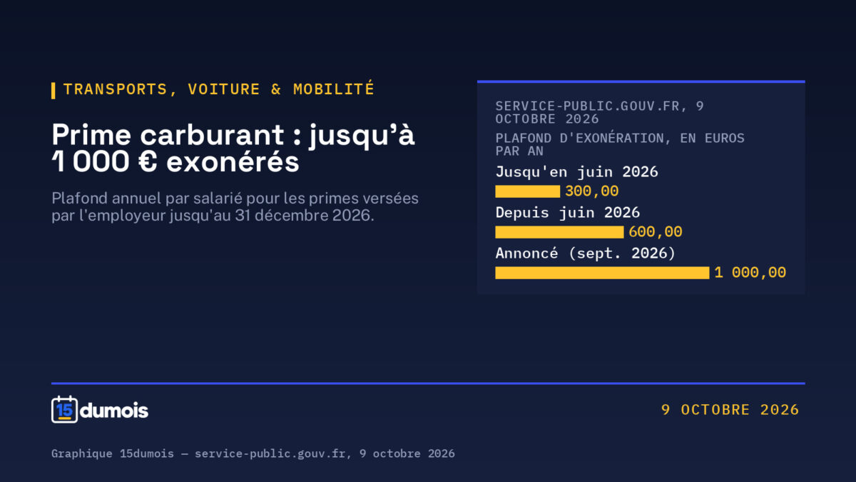 Prime carburant employeur : jusqu&rsquo;à 1 000 € exonérés jusqu&rsquo;au 31 décembre