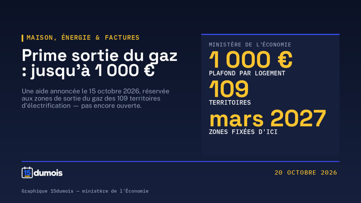 Prime « sortie du gaz » : jusqu&rsquo;à 1 000 € par logement, mais pas avant mars 2027