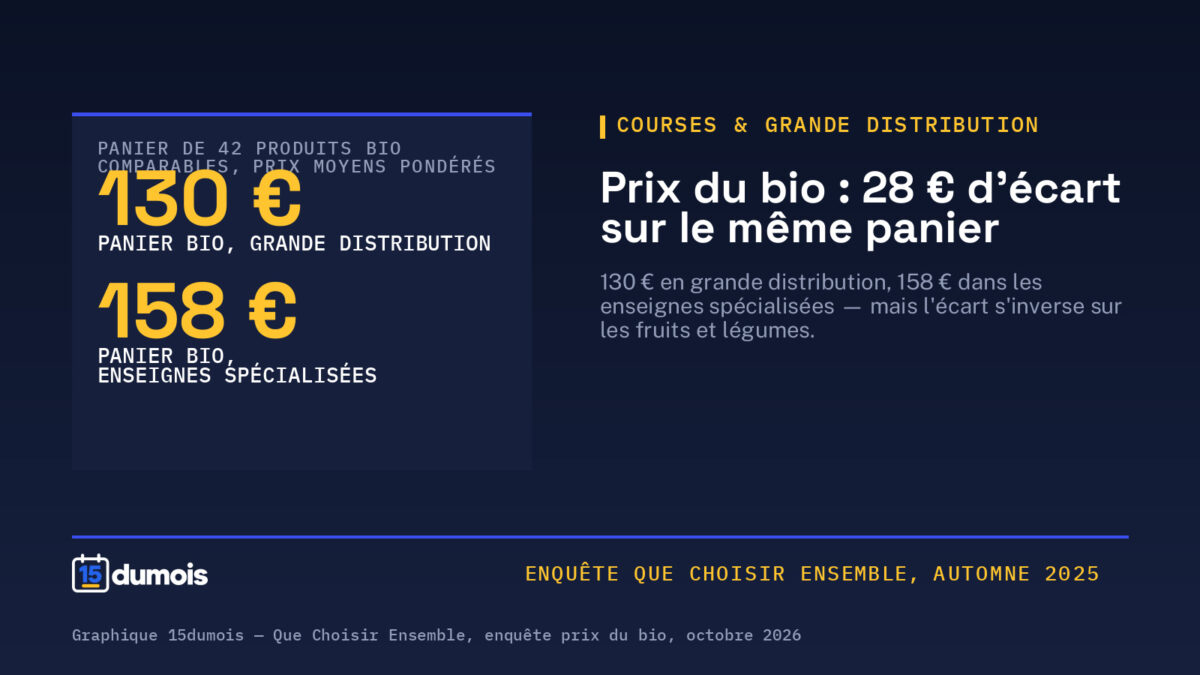 Prix du bio : un même panier coûte 130 € en grande distribution et 158 € chez les spécialistes