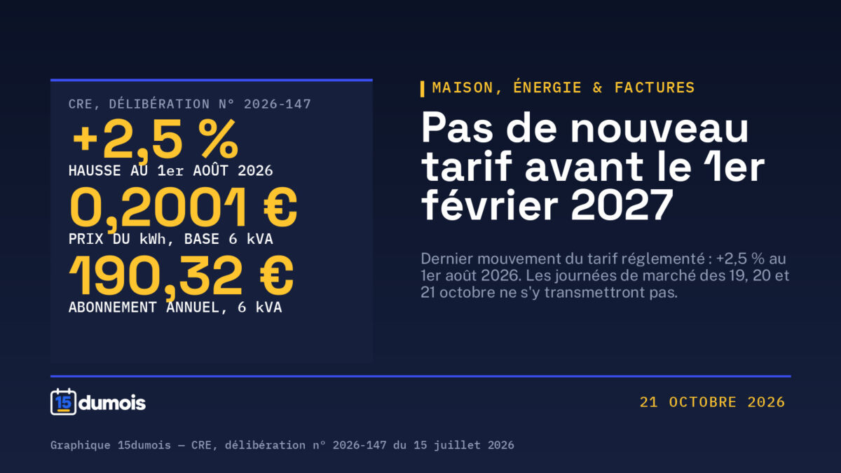Marché de gros de l&rsquo;électricité : 221,77 €/MWh le 19 octobre, et ce qui décide si votre facture suit