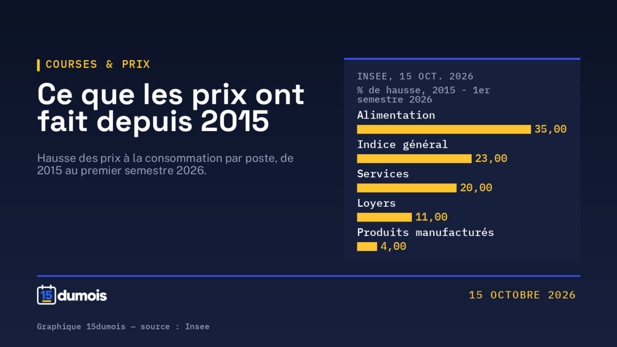 L&rsquo;énergie a pris plus de 60 %, l&rsquo;alimentation 35 % : ce qui a le plus augmenté depuis 2015