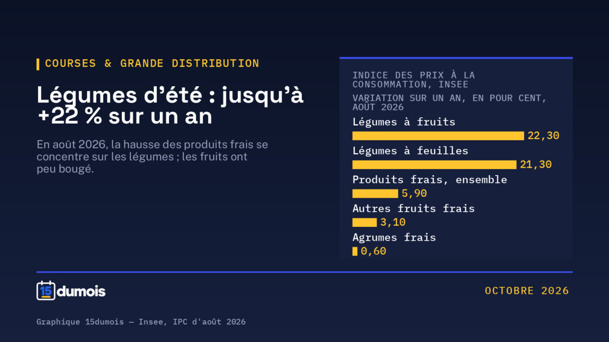 Prix des fruits et légumes : les légumes d&rsquo;été à plus de 20 % sur un an, et la hausse repart en septembre