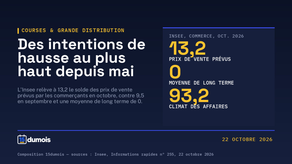 Prix en magasin : les commerçants déclarent leurs plus fortes intentions de hausse depuis mai 2026