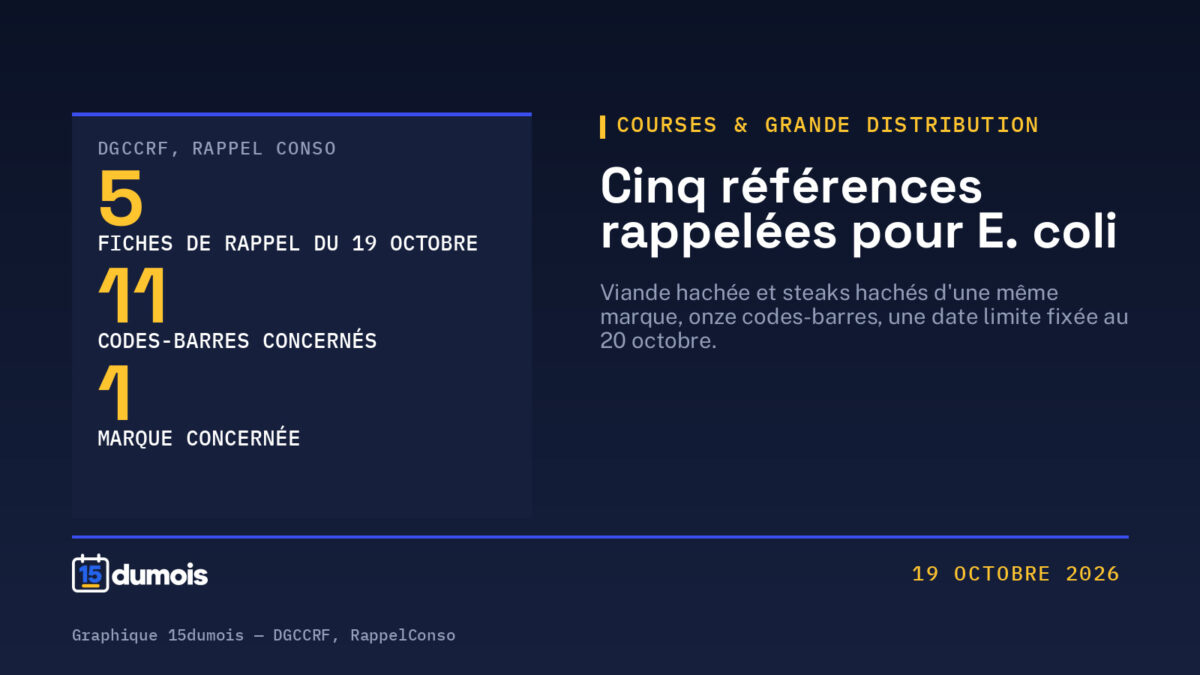 Viande hachée « les ateliers » rappelée pour E. coli O157:H7 : cinq fiches, onze codes-barres, à consommer jusqu&rsquo;au 20 octobre