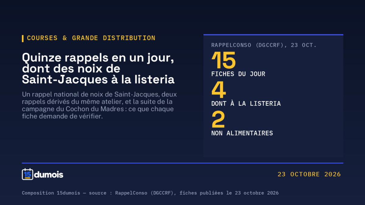 Rappels du 23 octobre 2026 : quinze fiches, dont un rappel national de noix de Saint-Jacques à la listeria