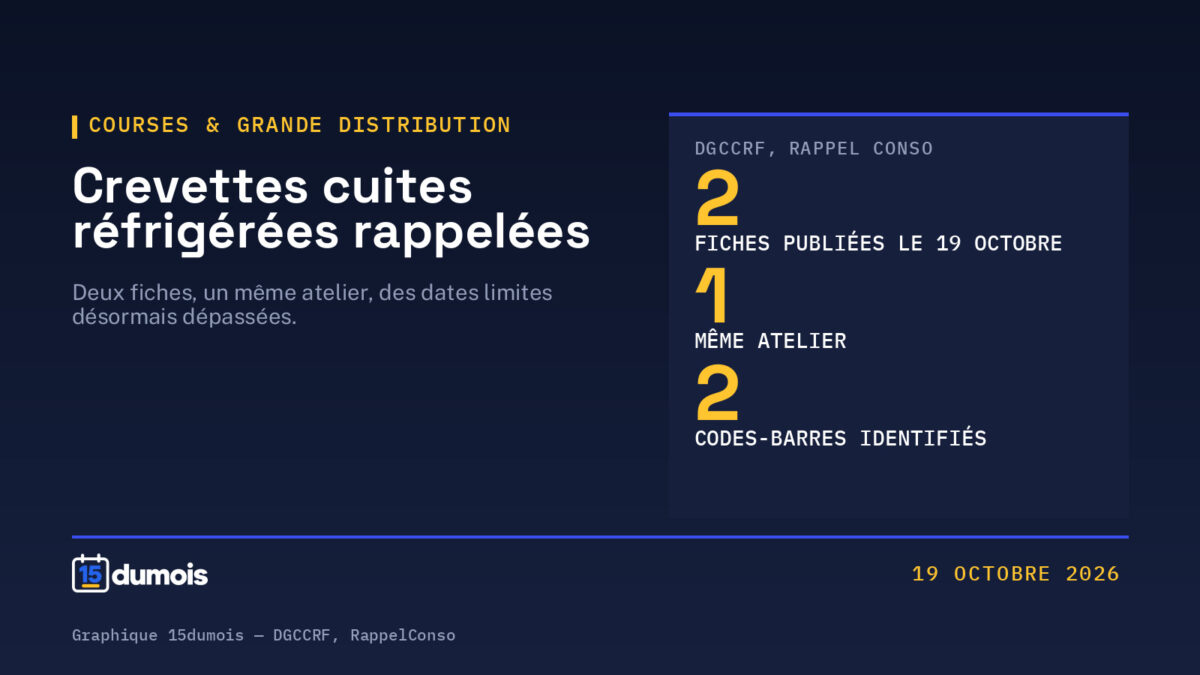 Composition 15dumois sur fond bleu nuit. À droite, un panneau bordé de bleu porte la note « DGCCRF, RAPPEL CONSO » et trois valeurs en jaune avec leur libellé : 2, fiches publiées le 19 octobre ; 1, même atelier ; 2, codes-barres identifiés. À gauche, la rubrique « Courses & grande distribution » en monospace jaune précédée d'un filet vertical, le titre « Crevettes cuites réfrigérées rappelées » sur deux lignes, et un sous-titre indiquant que deux fiches portent sur un même atelier et des dates limites désormais dépassées. En bas, le logo 15dumois, la mention « 19 octobre 2026 » et le crédit « Graphique 15dumois — DGCCRF, RappelConso ». Aucune image tierce.